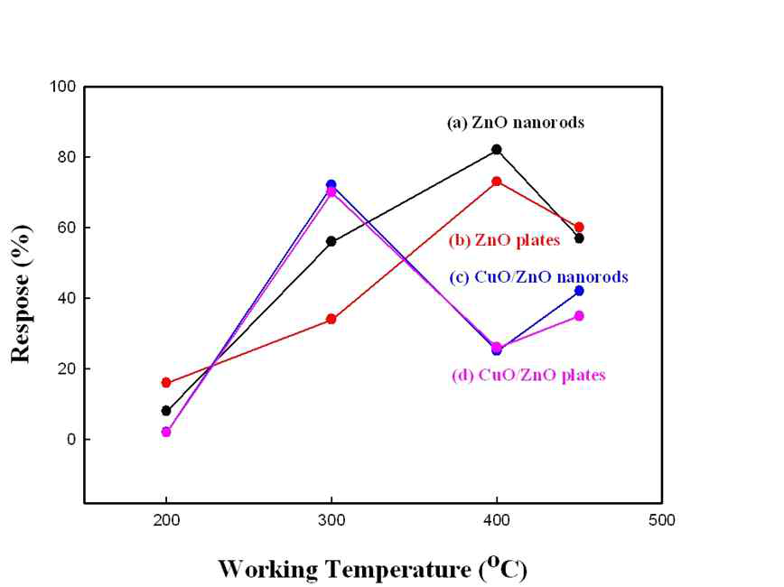 ZnO nanorods, ZnO nanoplates의 온도에 따른 CO의 감응도