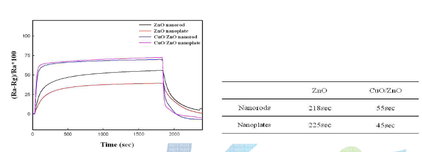 ZnO nanorods와 CuO/ZnO nanorods의 300 ℃에서의 반응속도