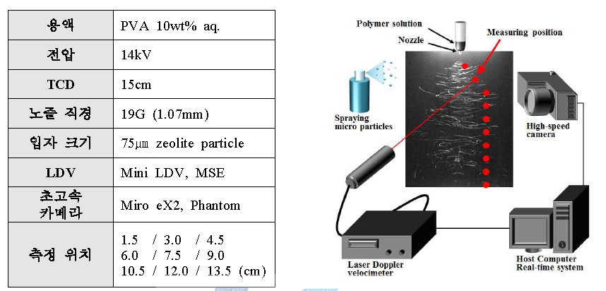 Jet 속도 측정 실험조건 및 실험모식도