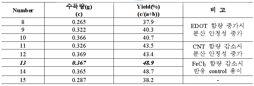 CNT-PEDOT 중합 실험 수득량 및 yield