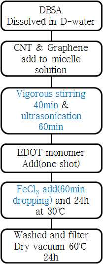 CNT-PEDOT-Graphene(CPG) 합성 공정 process-1