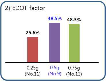 EDOT factor에 따른 CNT-PEDOT-Graphene 수율 측정 결과