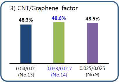 CNT/Graphene factor에 따른 CNT-PEDOT-Grap hene 수율 측정 결과