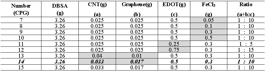 CNT-PEDOT-Graphene(CPG) 중합 실험 recipe-1