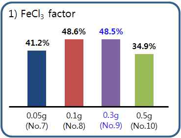 FeCl3 factor에 따른 CNT-PEDOT-Graphene 수율 측정 결과