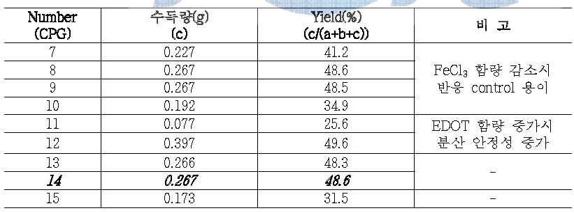 CNT-PEDOT-Graphene(CPG) 중합 실험 수득량 및 yield-1