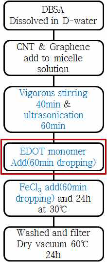 CNT-PEDOT-Graphene(CPG) 합성 공정 process-2