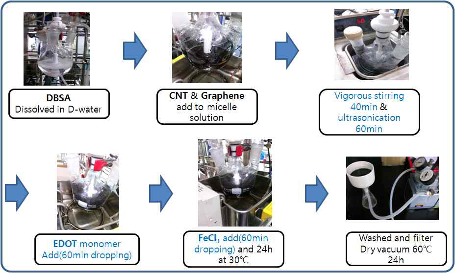CNT-PEDOT-Graphene 복합체 합성 공정