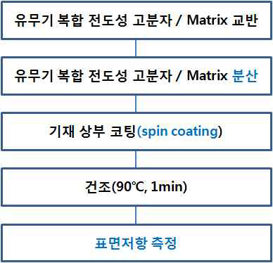 전도성 고분자 복합체 시편 제조 및 스핀 코팅 공정