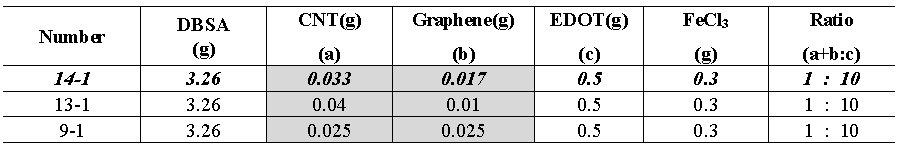 CNT-PEDOT-Graphene(CPG) 중합 실험 recipe-2