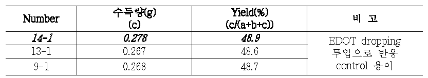 CNT-PEDOT-Graphene(CPG) 중합 실험 수득량 및 yield-2