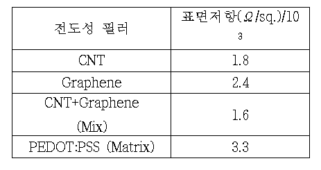 CNT-PEDOT 적용 복합체 표면저항 측정 결과