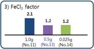 FeCl3 factor에 따른 CNT-PEDOT 표면 저항 측정 결과