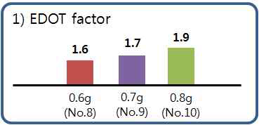 EDOT factor에 따른 CNT-PEDOT 표면 저항 측정 결과