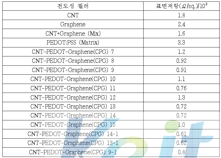 CNT-PEDOT-Graphene 적용 복합체 표면저항 측정 결과