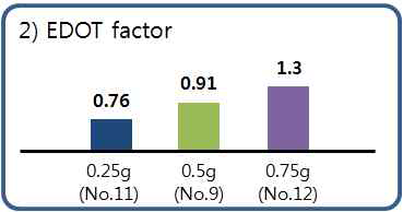 EDOT factor에 따른 CNT-PEDOT-Graphene 표면 저항 측정 결과