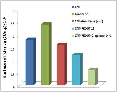 유무기복합 전도성 고분자 복합체 시편의 최적 표면 저항 결과
