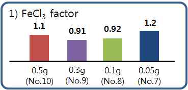 FeCl3 factor에 따른 CNT-PEDOT-Graphene 표면 저항 측정 결과