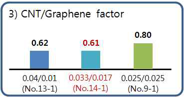 CNT/Graphene factor에 따른 CNT-PEDOT-Grap hene 표면 저항 측정 결과