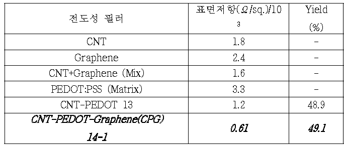 표면저항 및 yield 측정 최종 결과