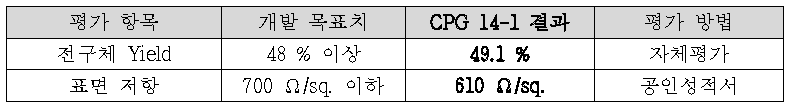 정량적 목표 및 결과