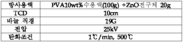 ZnO 센서 소자 제작 조건