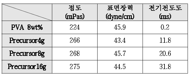 전구체 함량에 따른 용액의 물성