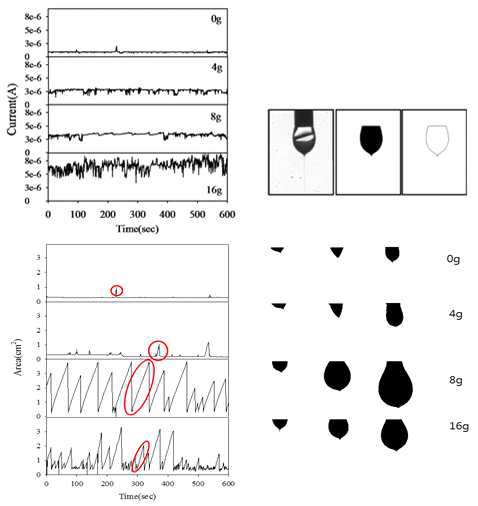 전구체 함량에 따른 전기 방사 시 drop의 면적분석