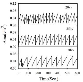인가된 전압에 따른 전기 방사시