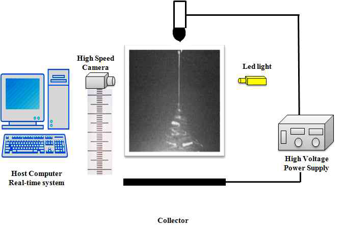 초고속 카메라를 이용한 전기 방사 계측 시스템 모식도