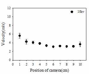 PVA8wt%, 10kV로 전기방사시 관측 위치별 속도