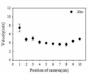 PVA8wt%, 20kV로 전기방사시 관측 위치별 속도