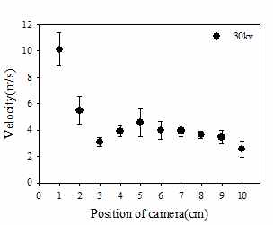 PVA8wt%, 30kV로 전기방사시 관측 위치별 속도