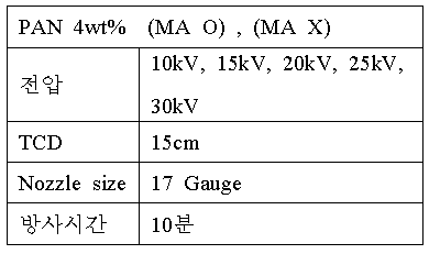 전기방사 조건