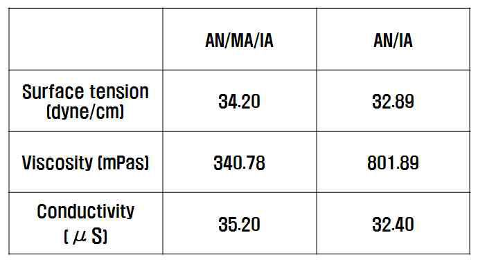 화학적조성이 다른 PAN용액의 물성