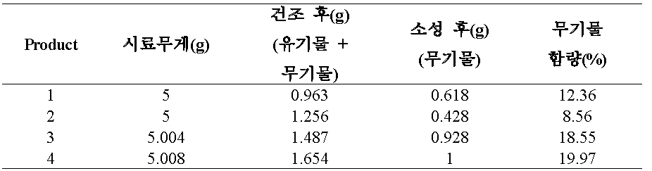 티타니아 졸의 고형분 함량