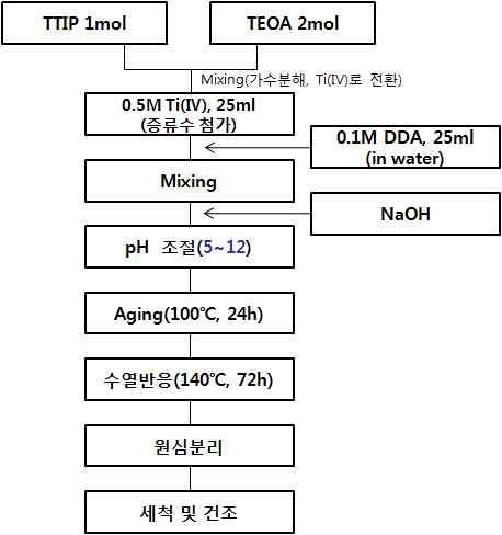 전구체 방식을 통한 형상 제어 방법