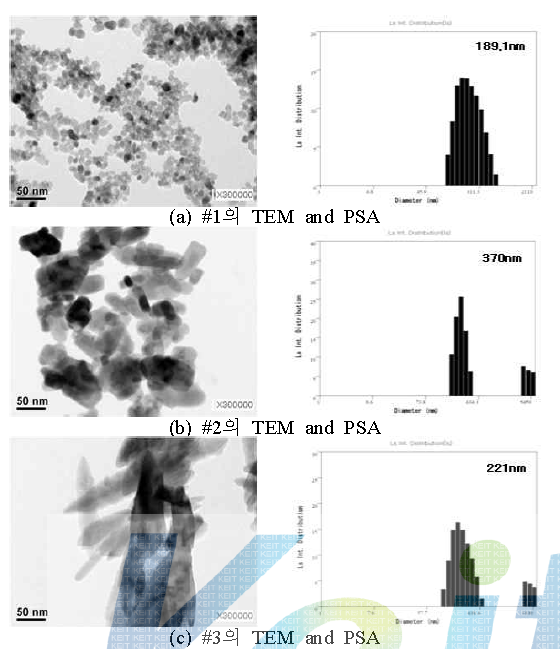 형상별 TiO2의 TEM and PSA.