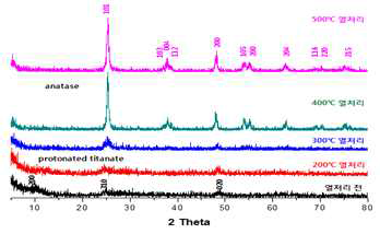 열처리 전과 온도별 열처리 후의 XRD pattern