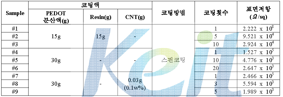 PEDOT/CNT 복합체 제조 방법