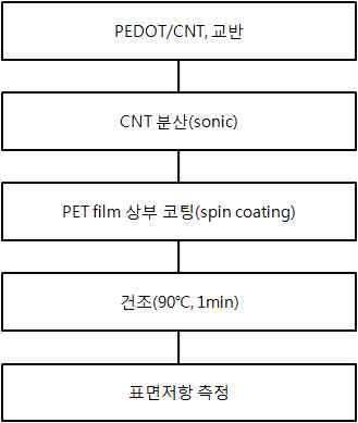 PEDOT/CNT 복합체 제조 방법.