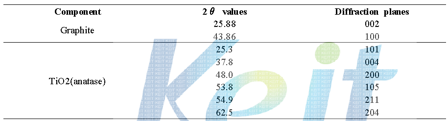 CNT/TiO2 복합체의 2θ values와 diffraction planes