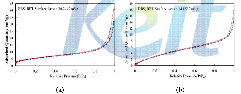 ZnO 나노막대의 N2-sorption 결과: (a) EBS, (b) DBS