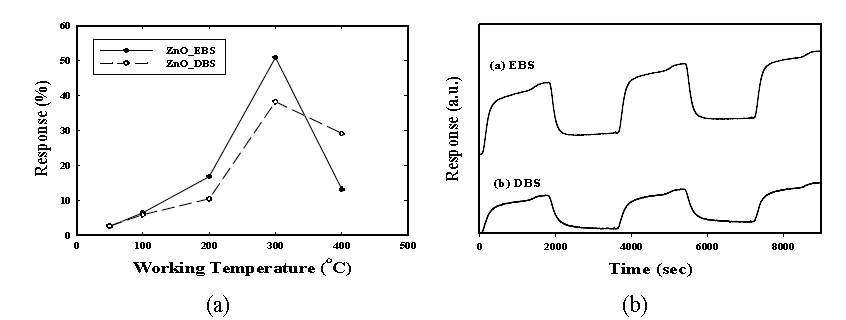 (a) ZnO 나노막대의 구동 온도에 따른 CO의 감응도, (b) 온도 300 °C에서의 ZnO 나노막대의 CO의 감응도 그래프