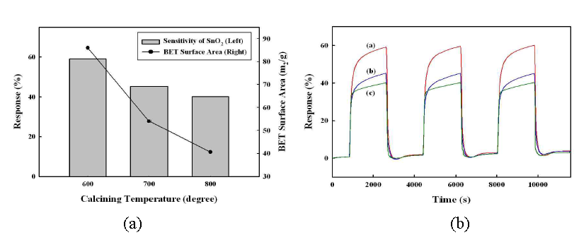 온도 400 ℃에서 (a) BET와 CO에 대한 감응도의 상관관계온도에 따른 CO의 감응도, (b) CO 100ppm에서의 감응도 : (a) 600 ℃, (b) 700 ℃, (c) 800 ℃에서 소성시킨 SnO2 nanofiber