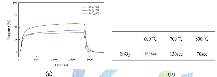 소성된 SnO2의 온도 400 ℃에서 반응속도