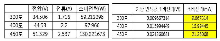 열판과 기판이 받는 소비전력