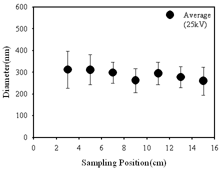 전기방사된 나노 섬유의 Sampling Position에 따른 직경분석