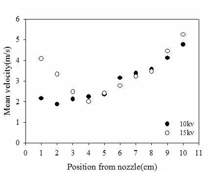 전기방사시 노즐로 부터의 거리변화에 따른 속도 거동