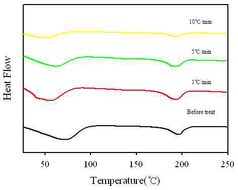 123℃에서 2시간 열처리 한 PVA 나노 웹의 DSC curve들
